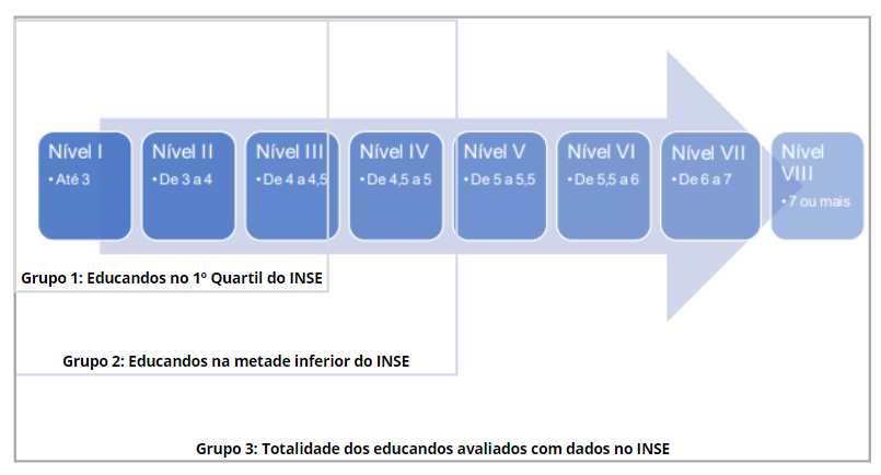 BRASIL. INEP. SAEB 2021: Indicador de Nível Socioeconômico do SAEB 2021 - Nota Técnica. Brasília, DF, Inep/MEC, 2023. Disponível em: Acesso em 29 ago. 2024.